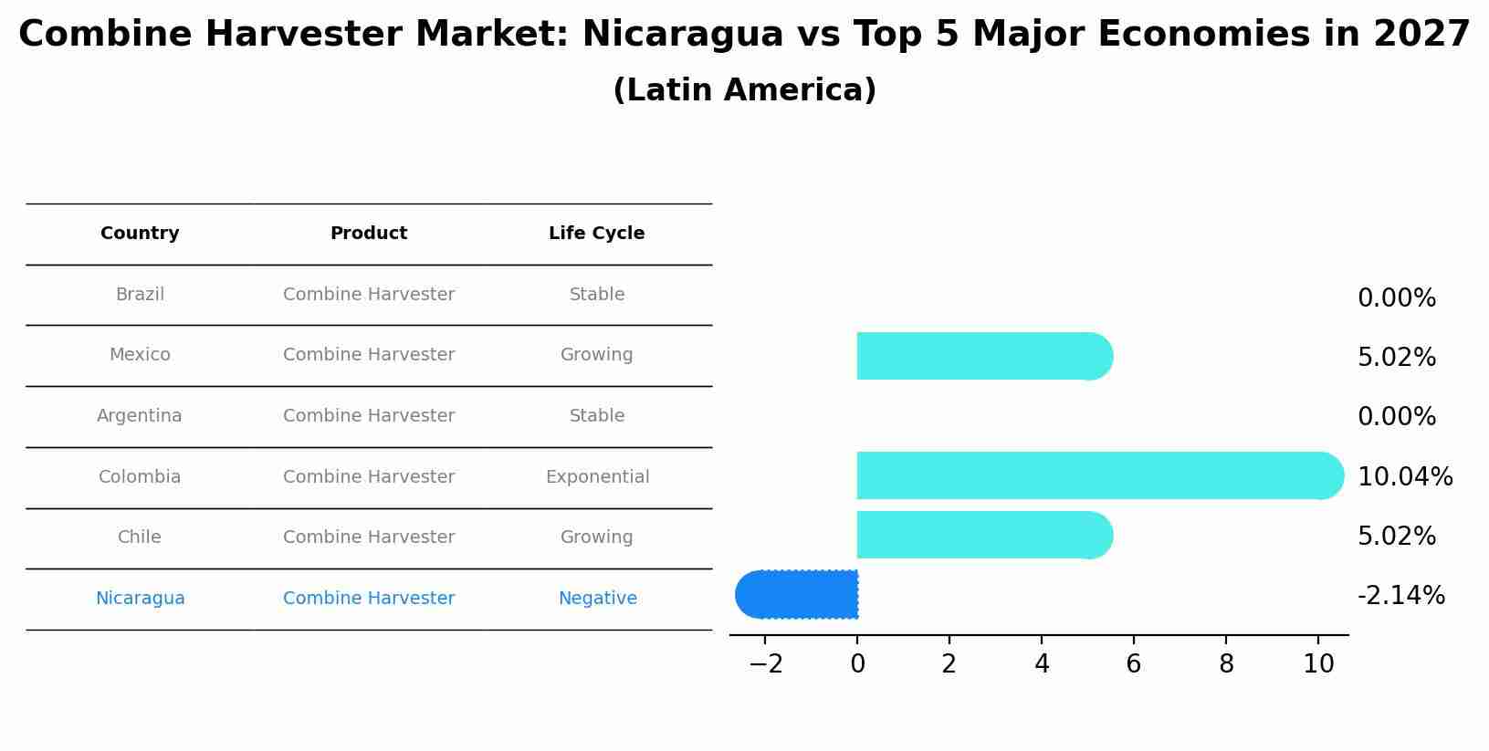 Combine Harvester Market: Nicaragua vs Top 5 Major Economies in 2027 (Latin America)