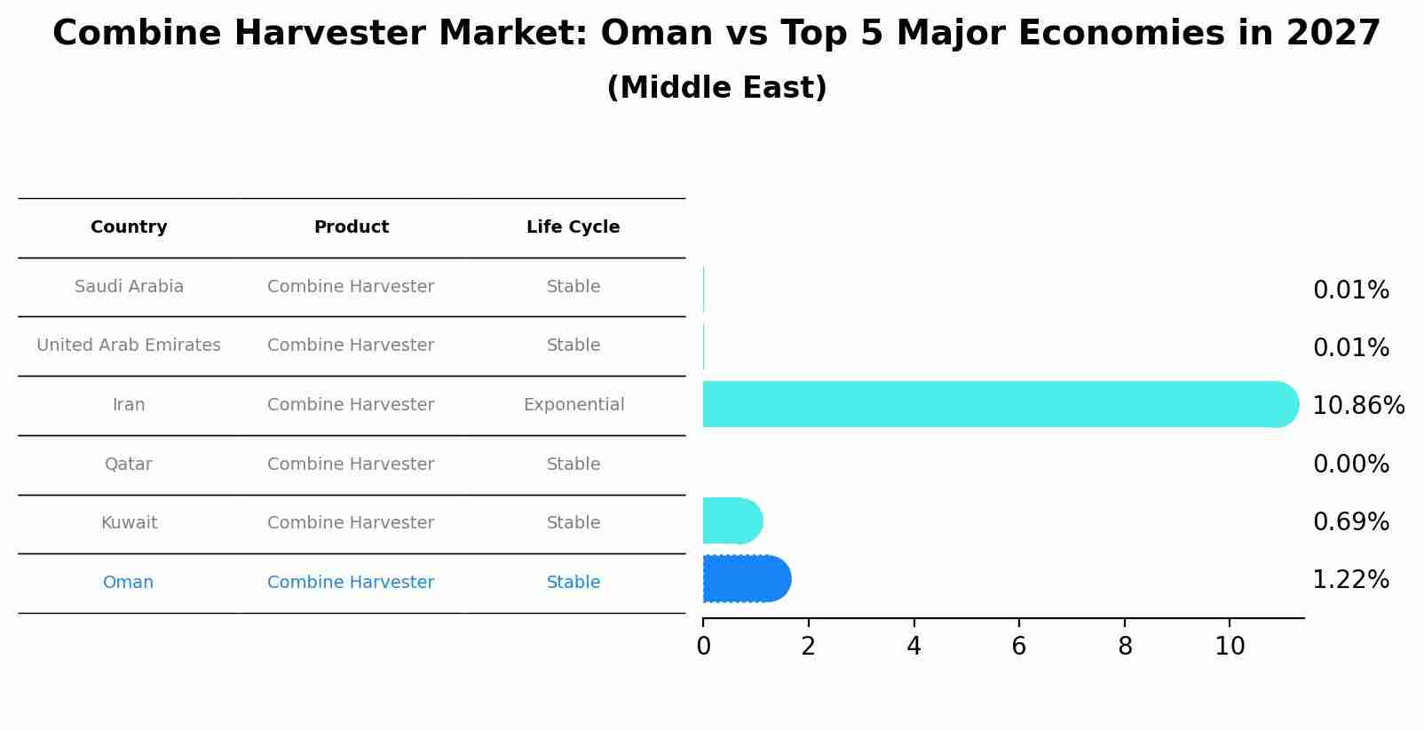 Combine Harvester Market: Oman vs Top 5 Major Economies in 2027 (Middle East)