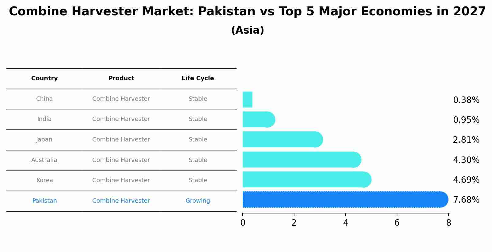 Combine Harvester Market: Pakistan vs Top 5 Major Economies in 2027 (Asia)