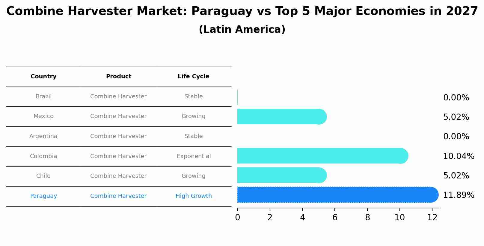 Combine Harvester Market: Paraguay vs Top 5 Major Economies in 2027 (Latin America)