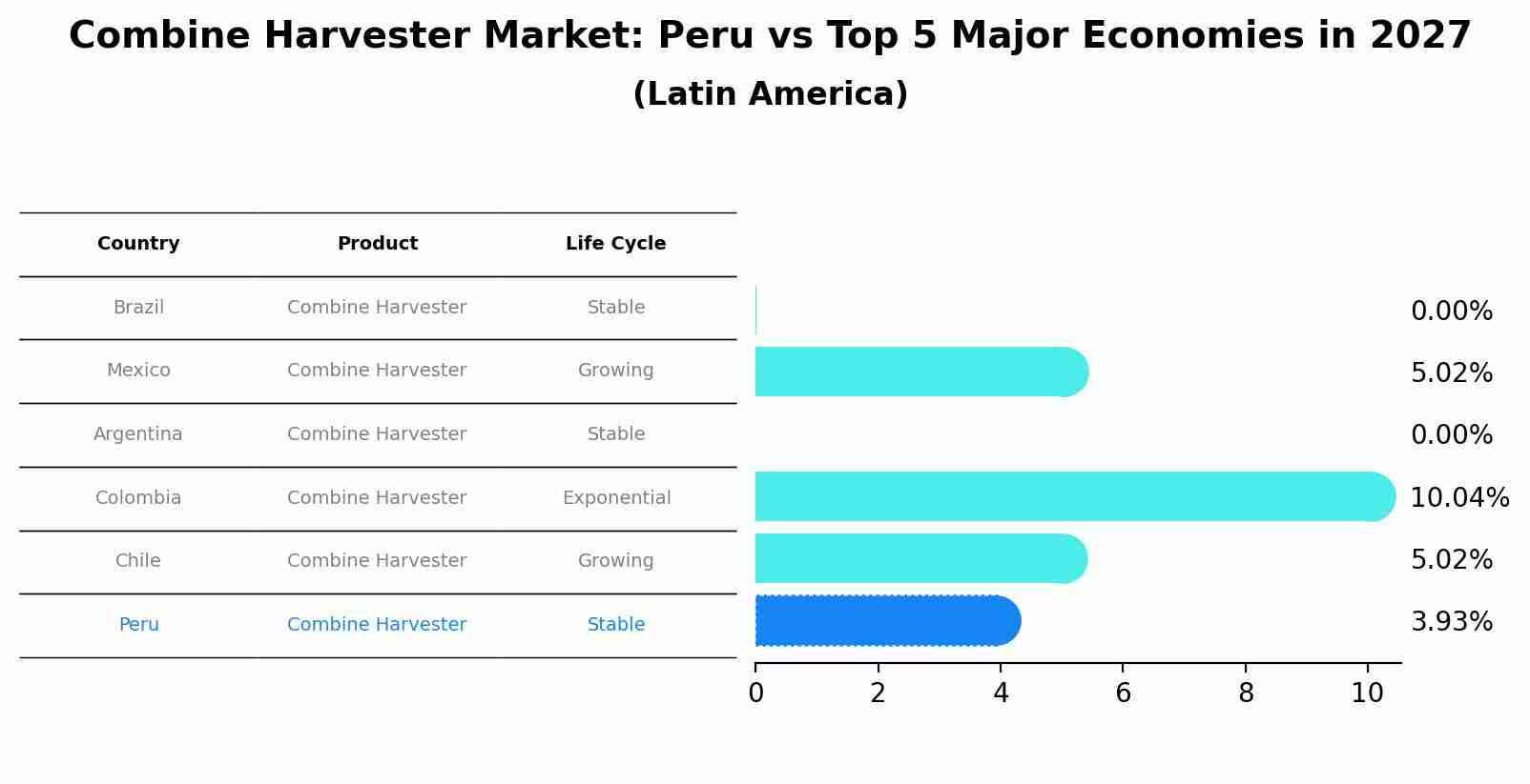 Combine Harvester Market: Peru vs Top 5 Major Economies in 2027 (Latin America)