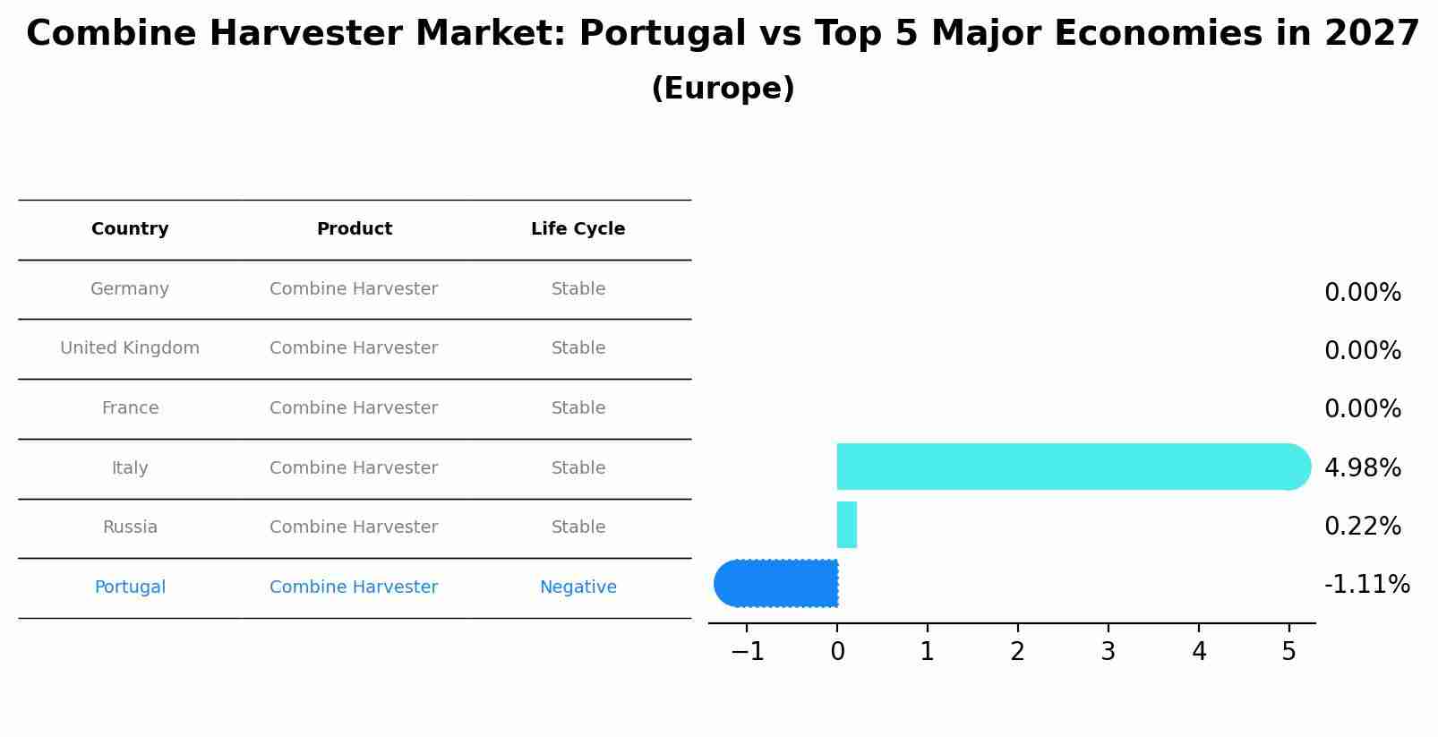 Combine Harvester Market: Portugal vs Top 5 Major Economies in 2027 (Europe)