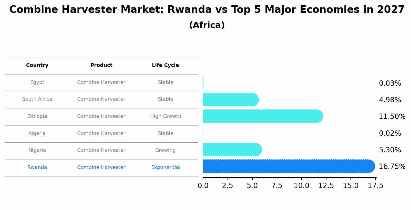 Combine Harvester Market: Rwanda vs Top 5 Major Economies in 2027 (Africa)