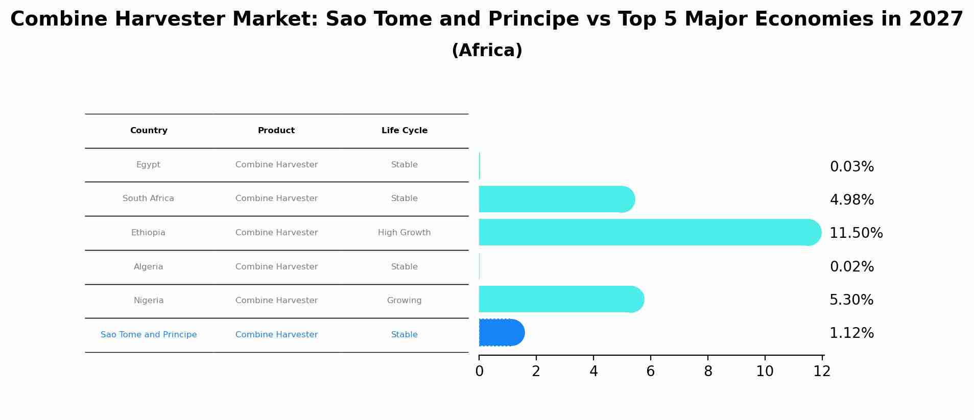 Combine Harvester Market: Sao Tome and Principe vs Top 5 Major Economies in 2027 (Africa)