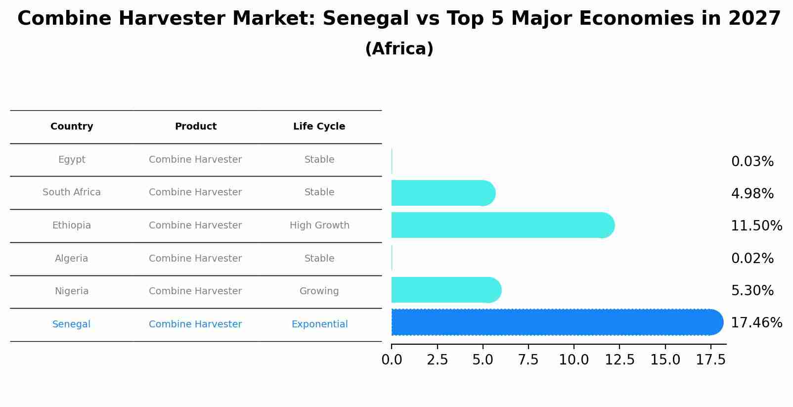 Combine Harvester Market: Senegal vs Top 5 Major Economies in 2027 (Africa)