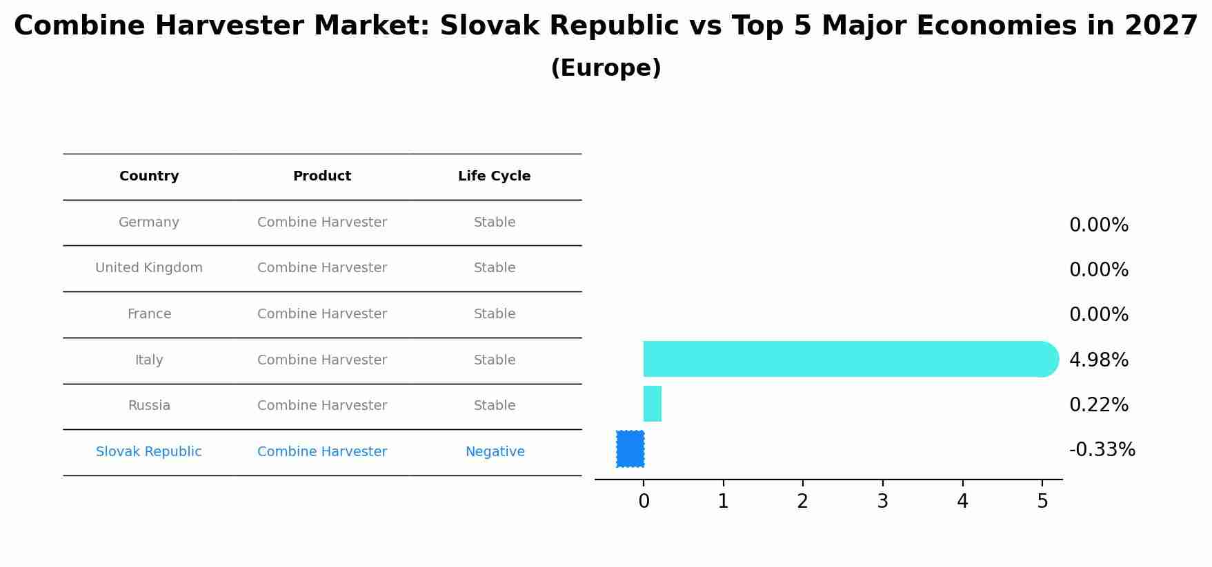 Combine Harvester Market: Slovak Republic vs Top 5 Major Economies in 2027 (Europe)