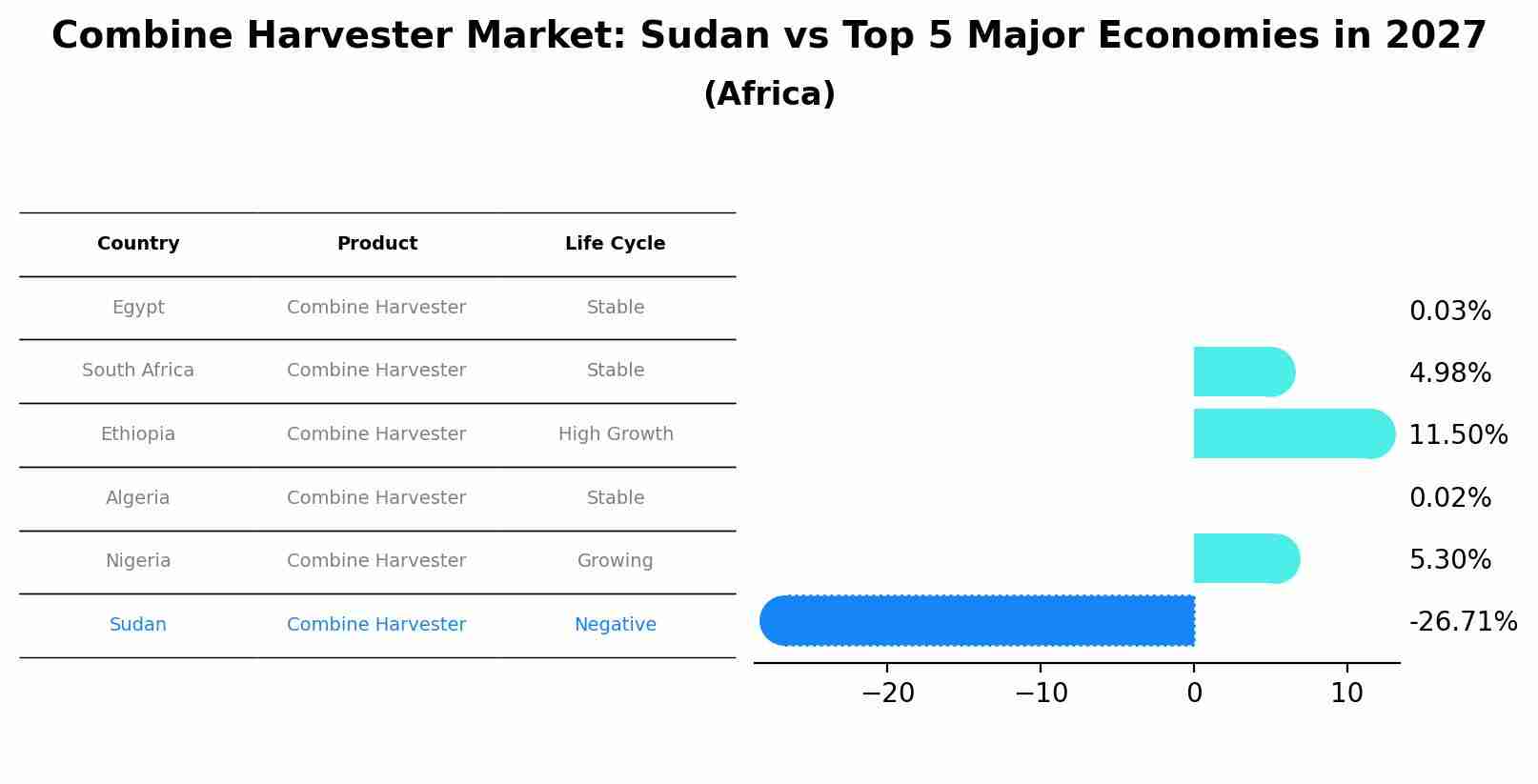 Combine Harvester Market: Sudan vs Top 5 Major Economies in 2027 (Africa)