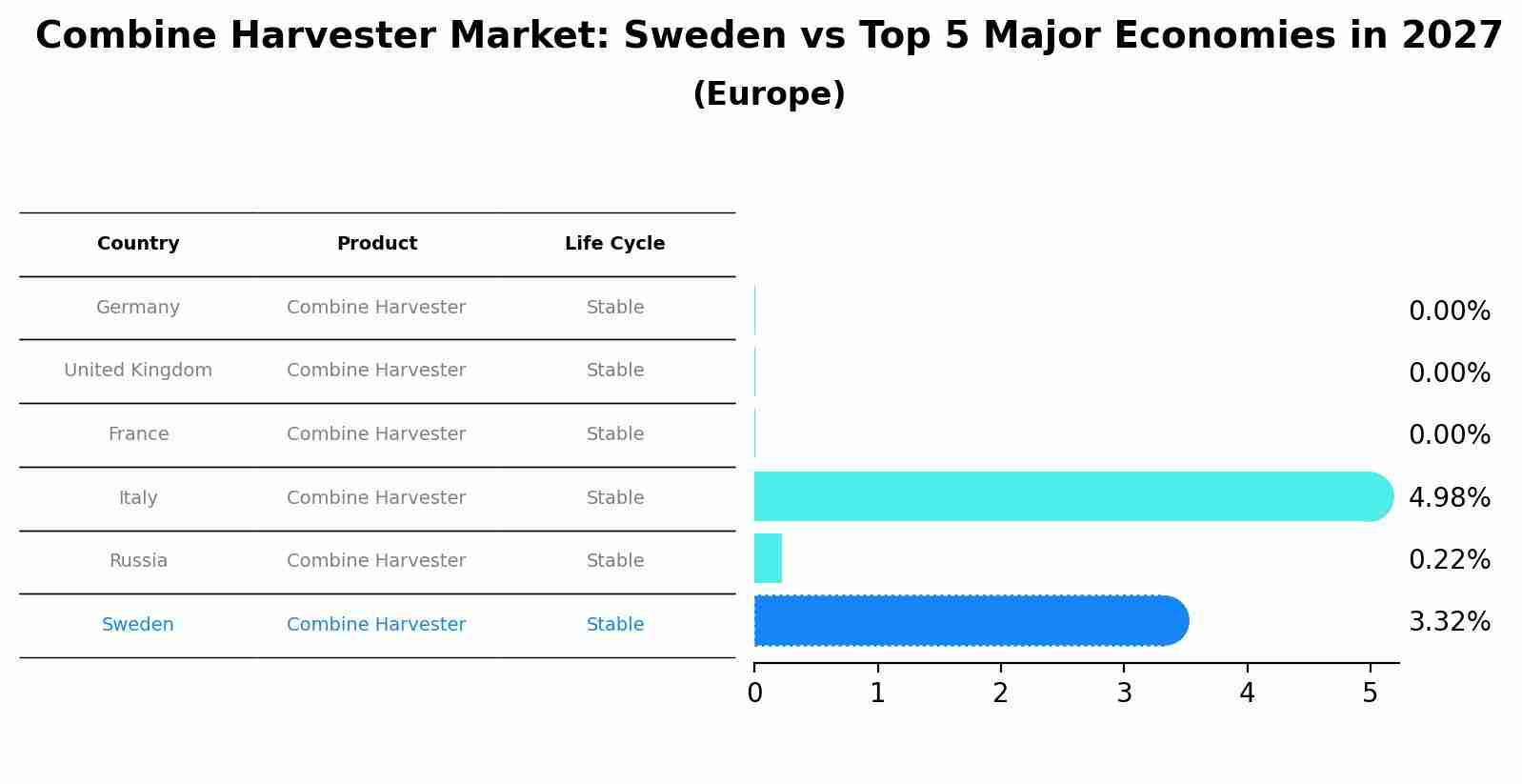Combine Harvester Market: Sweden vs Top 5 Major Economies in 2027 (Europe)