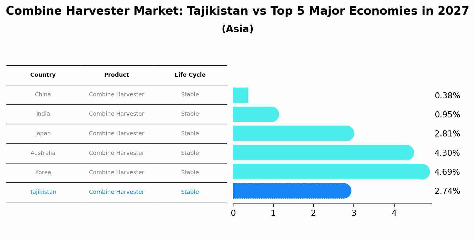 Combine Harvester Market: Tajikistan vs Top 5 Major Economies in 2027 (Asia)
