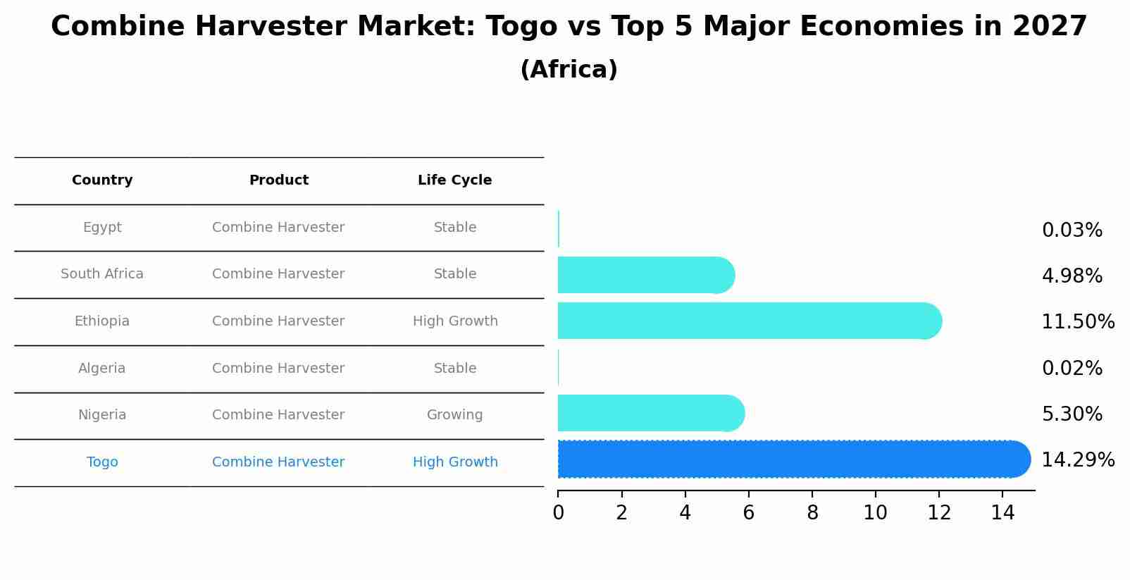 Combine Harvester Market: Togo vs Top 5 Major Economies in 2027 (Africa)