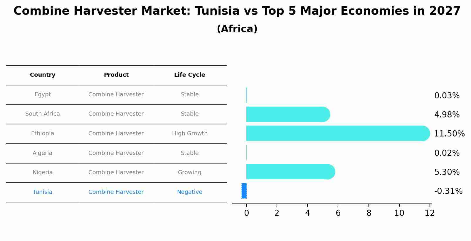 Combine Harvester Market: Tunisia vs Top 5 Major Economies in 2027 (Africa)