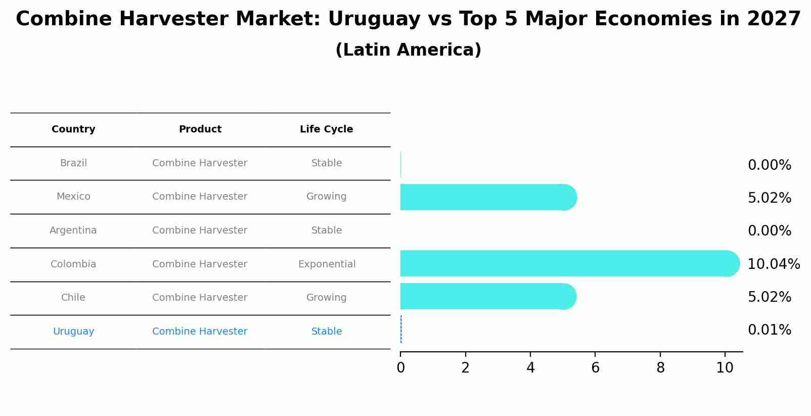 Combine Harvester Market: Uruguay vs Top 5 Major Economies in 2027 (Latin America)