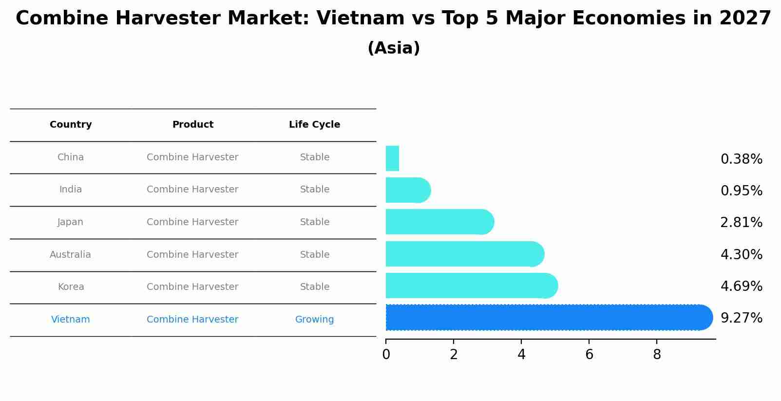 Combine Harvester Market: Vietnam vs Top 5 Major Economies in 2027 (Asia)