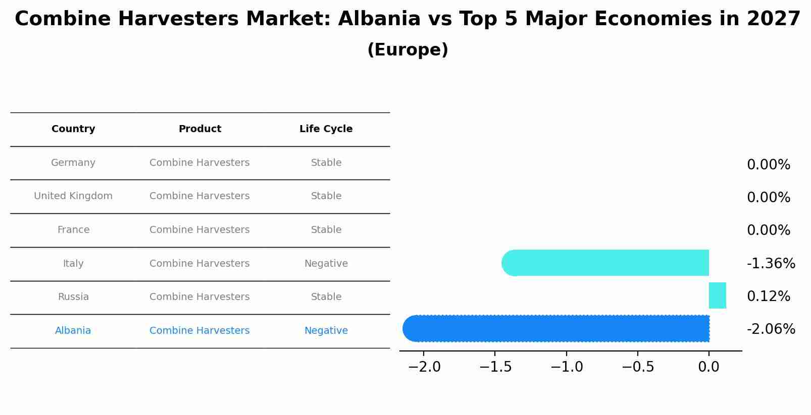 Combine Harvesters Market: Albania vs Top 5 Major Economies in 2027 (Europe)
