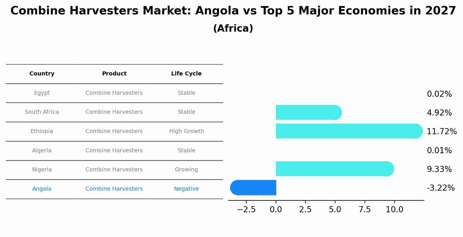 Combine Harvesters Market: Angola vs Top 5 Major Economies in 2027 (Africa)