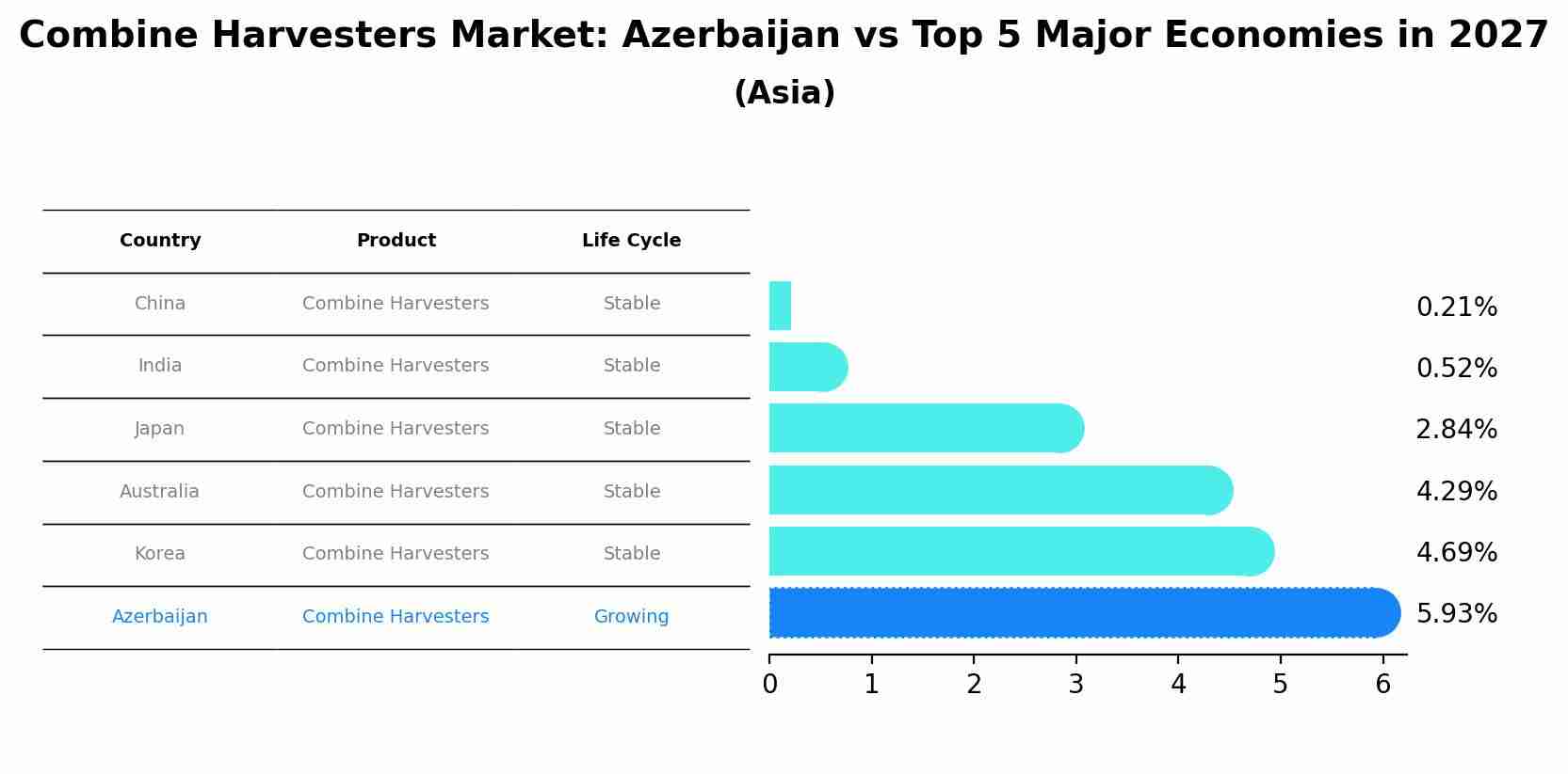 Combine Harvesters Market: Azerbaijan vs Top 5 Major Economies in 2027 (Asia)