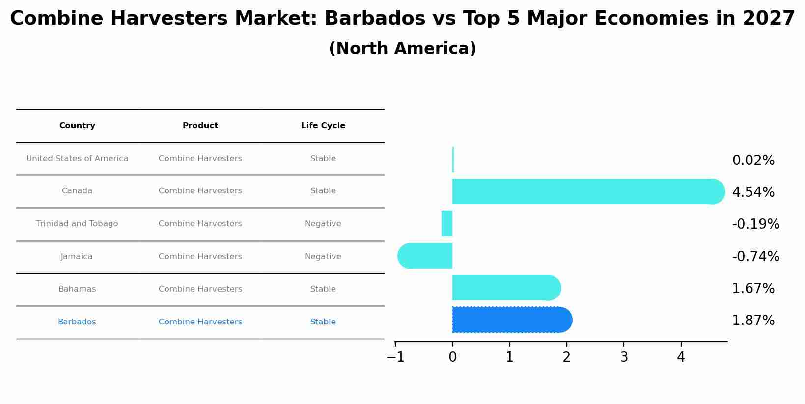 Combine Harvesters Market: Barbados vs Top 5 Major Economies in 2027 (North America)