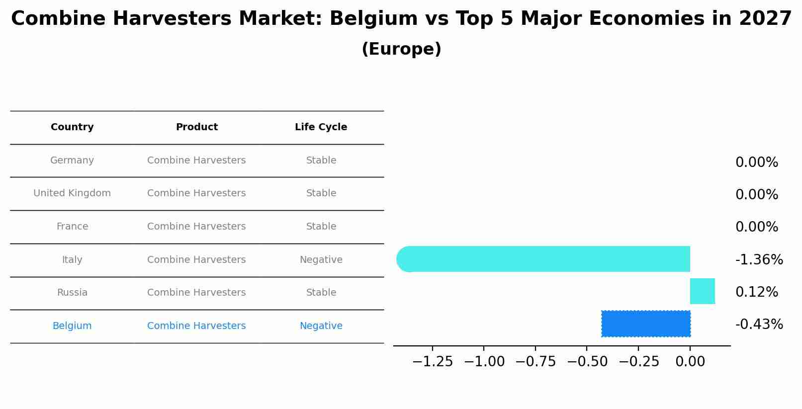 Combine Harvesters Market: Belgium vs Top 5 Major Economies in 2027 (Europe)