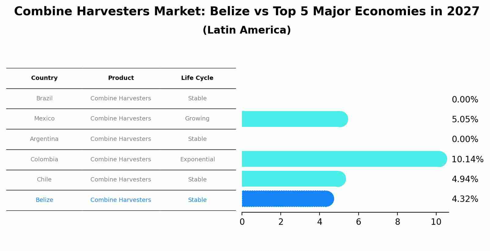 Combine Harvesters Market: Belize vs Top 5 Major Economies in 2027 (Latin America)
