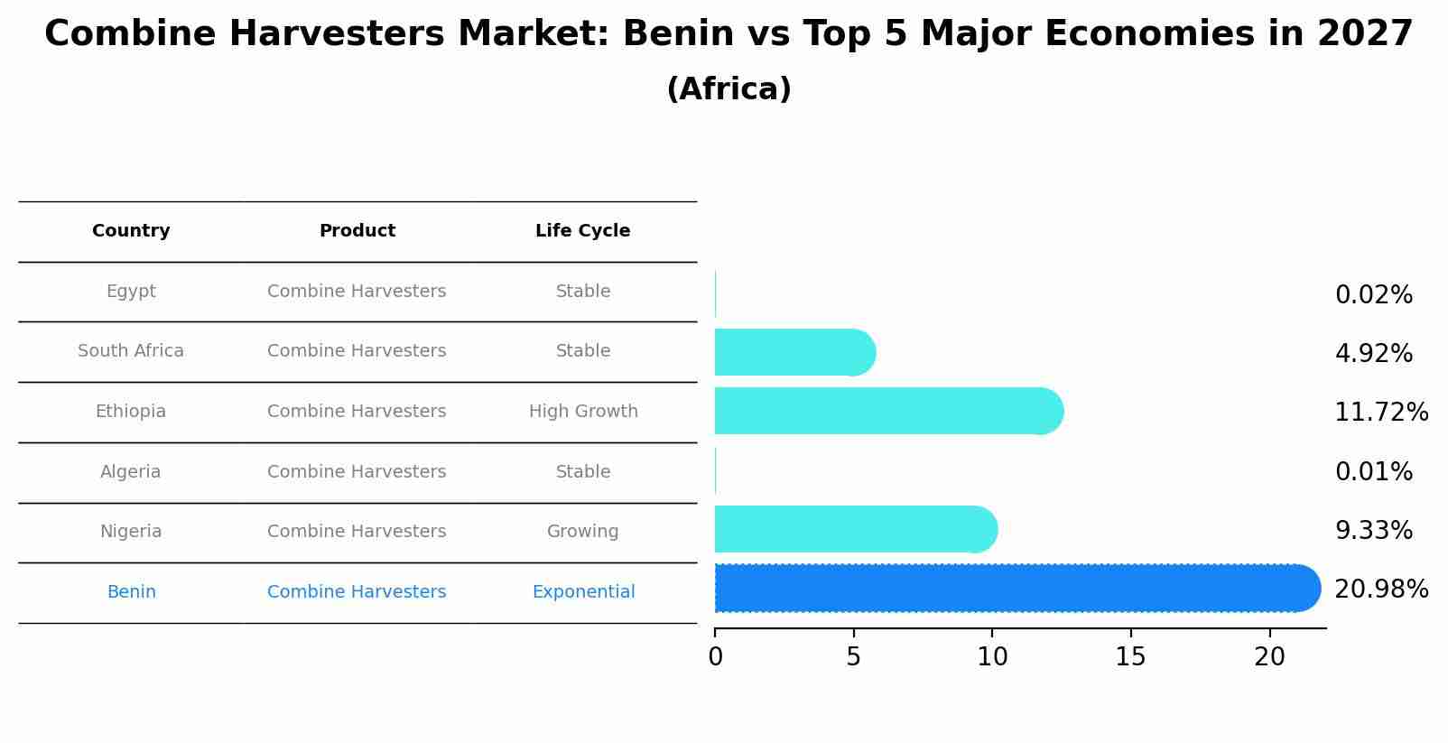 Combine Harvesters Market: Benin vs Top 5 Major Economies in 2027 (Africa)