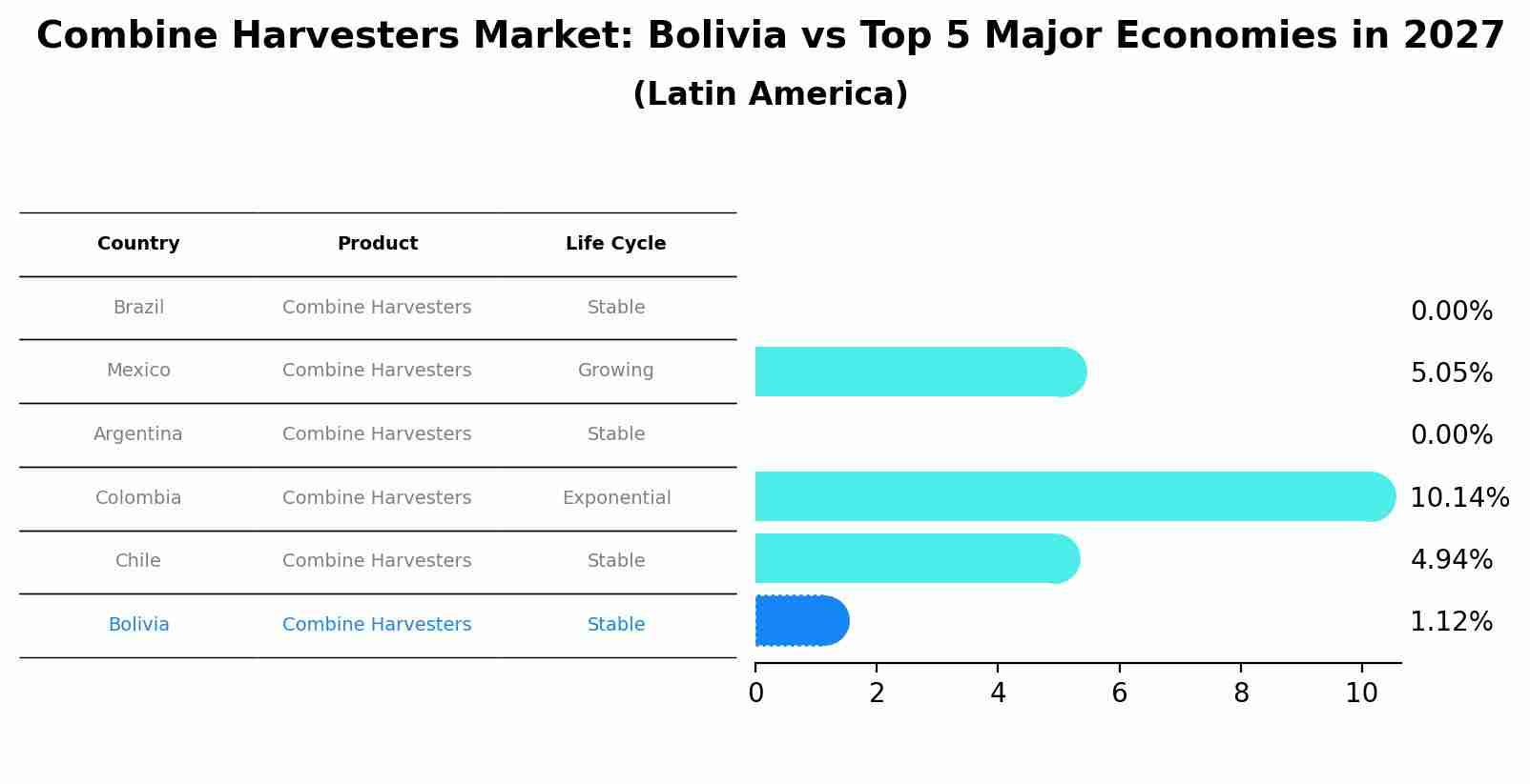 Combine Harvesters Market: Bolivia vs Top 5 Major Economies in 2027 (Latin America)