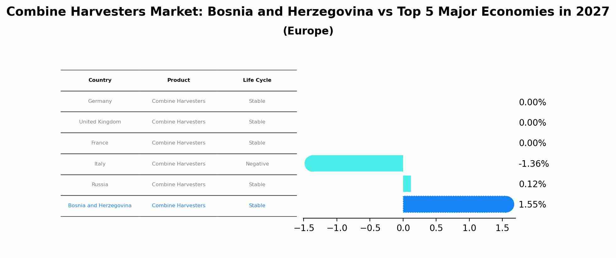 Combine Harvesters Market: Bosnia and Herzegovina vs Top 5 Major Economies in 2027 (Europe)
