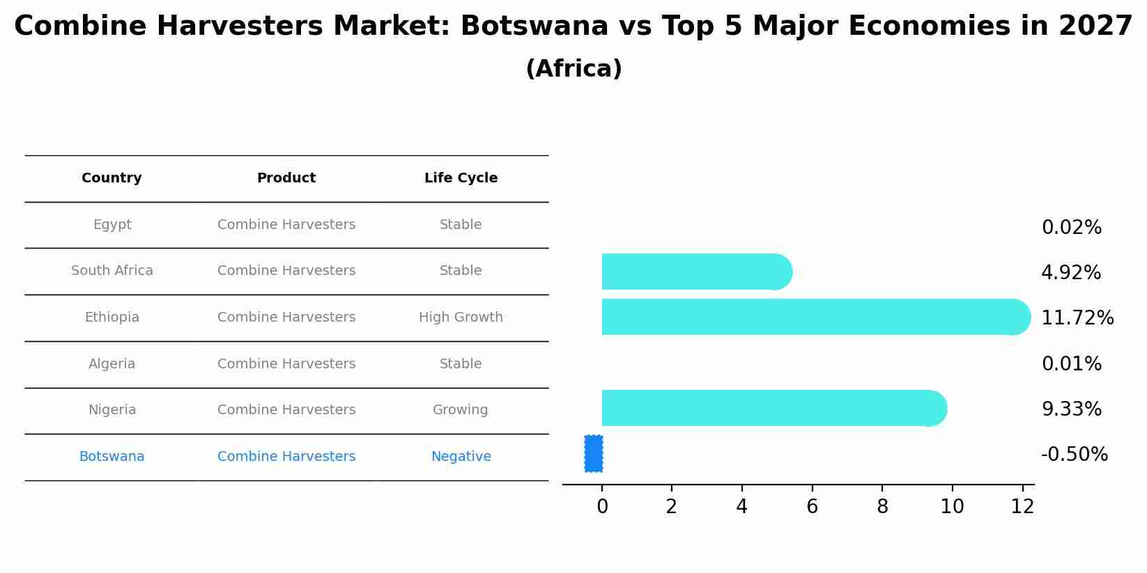 Combine Harvesters Market: Botswana vs Top 5 Major Economies in 2027 (Africa)