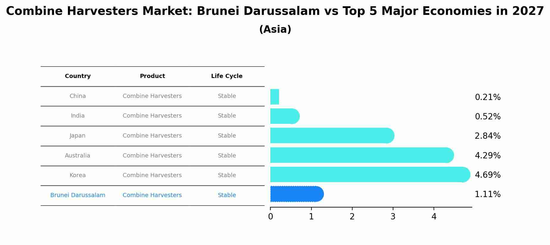 Combine Harvesters Market: Brunei Darussalam vs Top 5 Major Economies in 2027 (Asia)