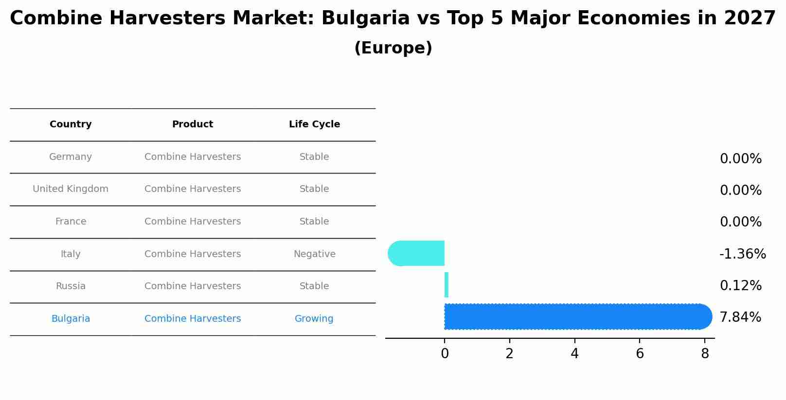 Combine Harvesters Market: Bulgaria vs Top 5 Major Economies in 2027 (Europe)