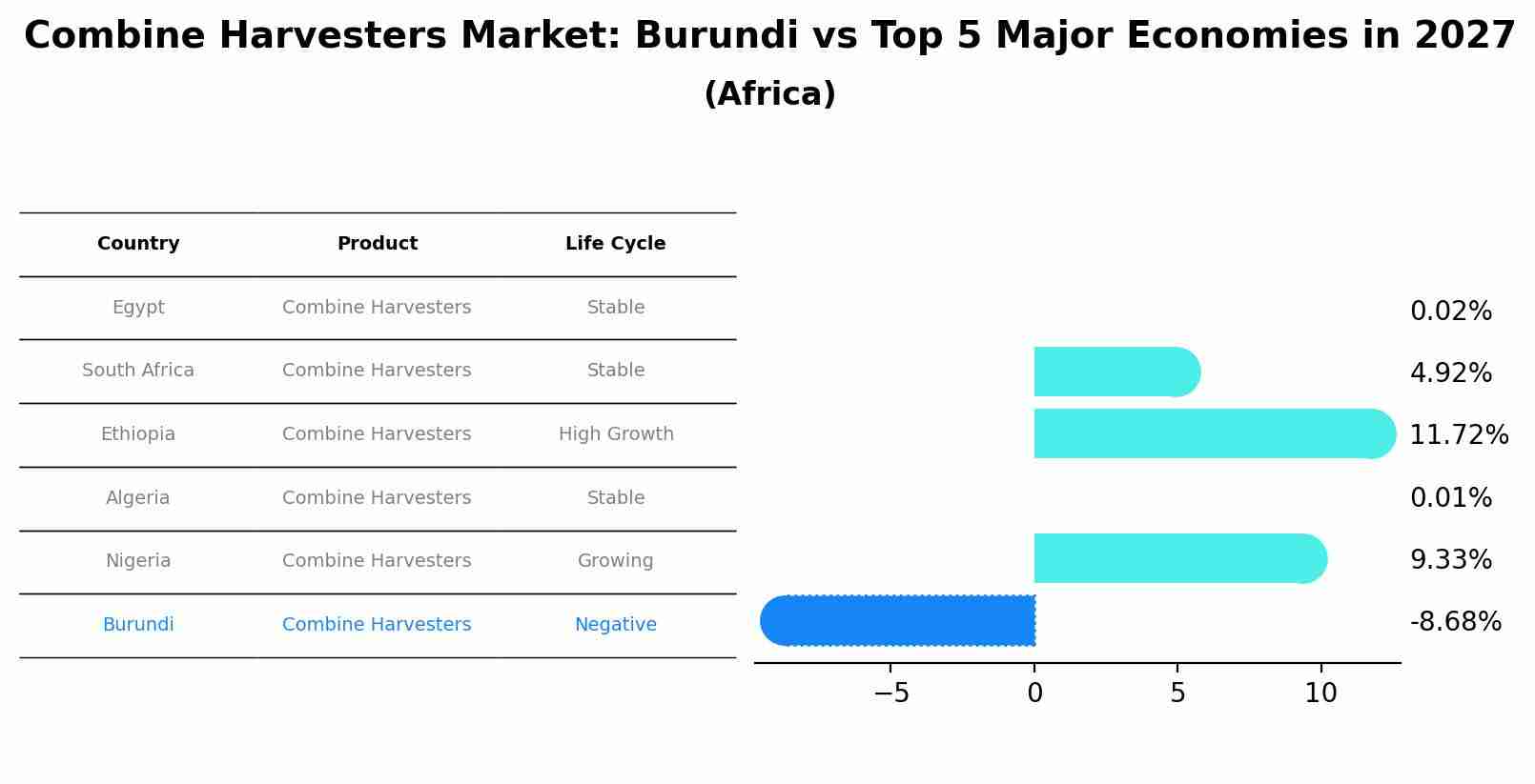 Combine Harvesters Market: Burundi vs Top 5 Major Economies in 2027 (Africa)