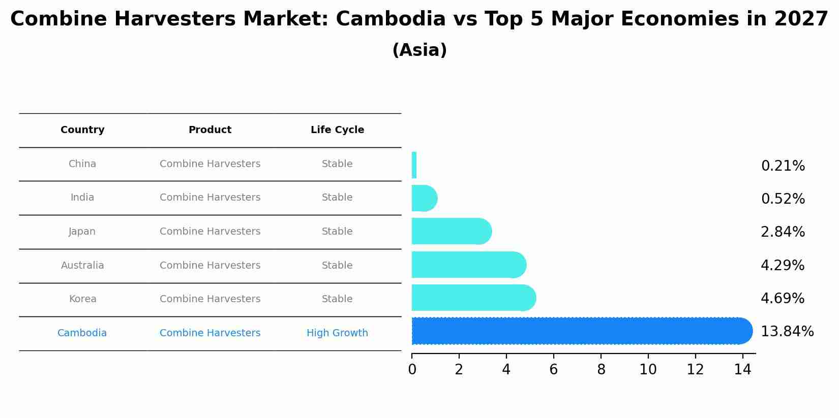 Combine Harvesters Market: Cambodia vs Top 5 Major Economies in 2027 (Asia)