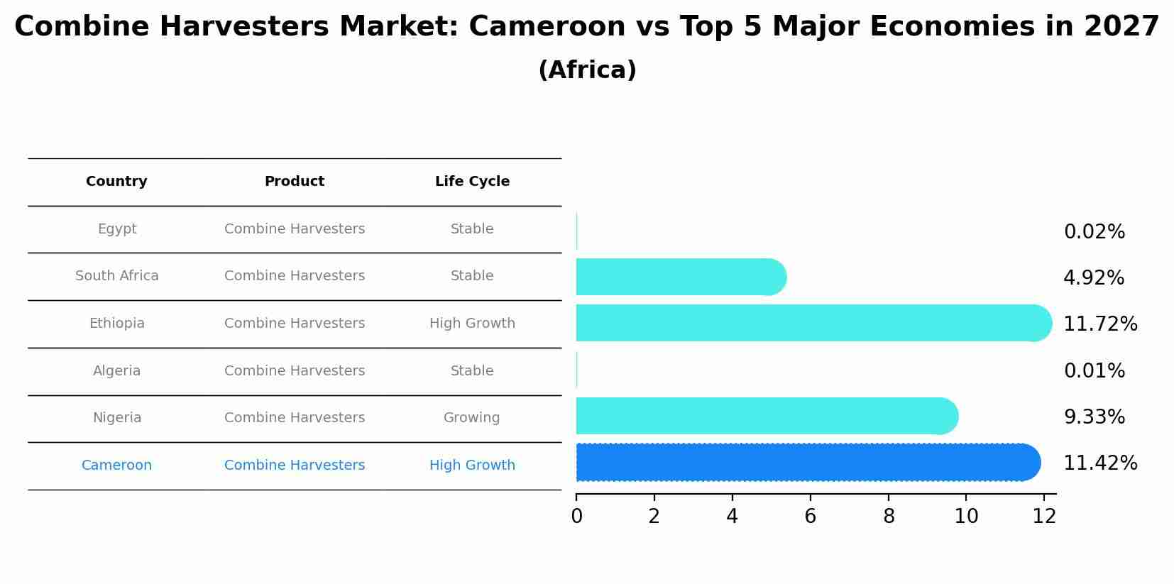 Combine Harvesters Market: Cameroon vs Top 5 Major Economies in 2027 (Africa)