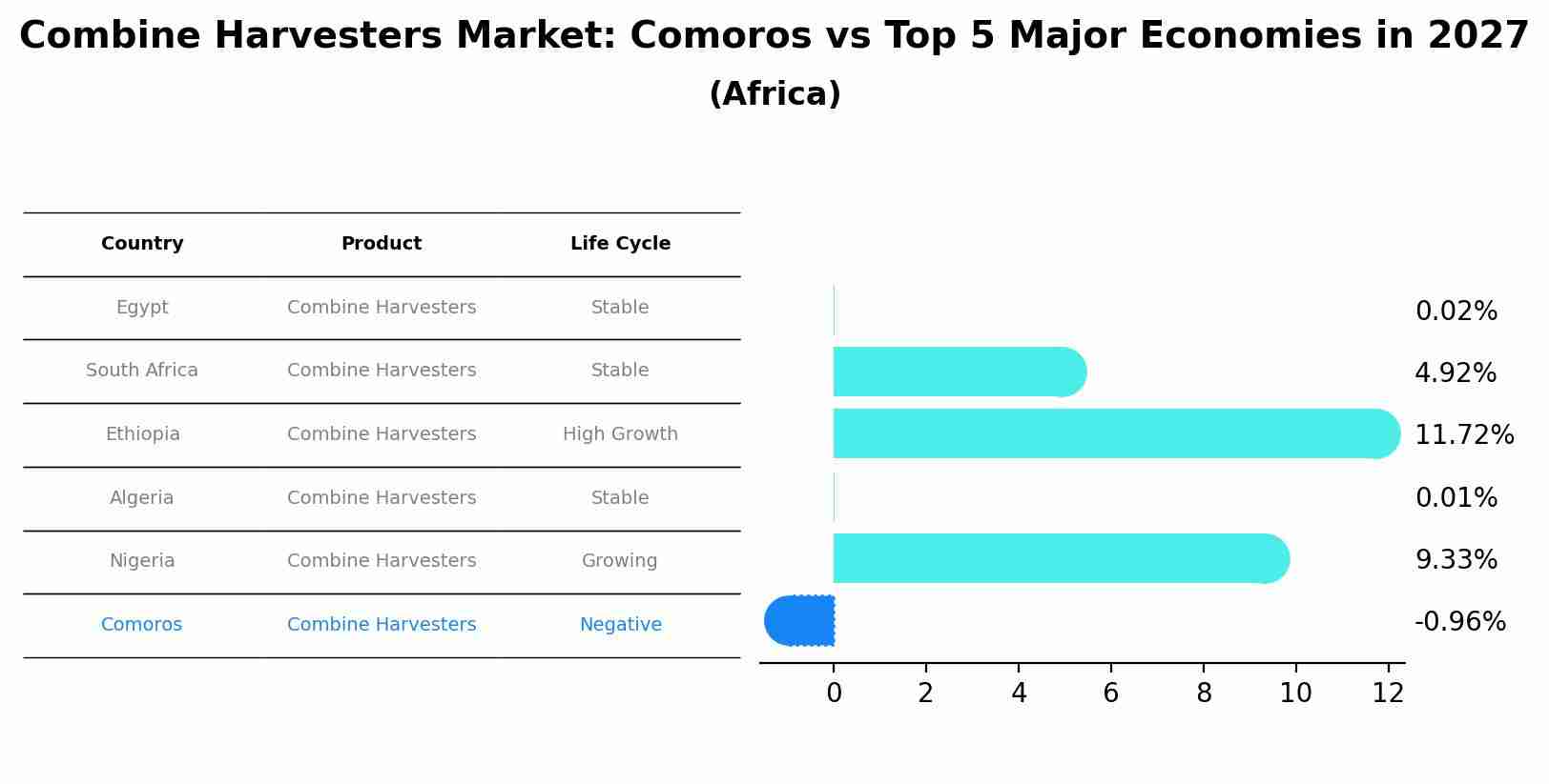 Combine Harvesters Market: Comoros vs Top 5 Major Economies in 2027 (Africa)