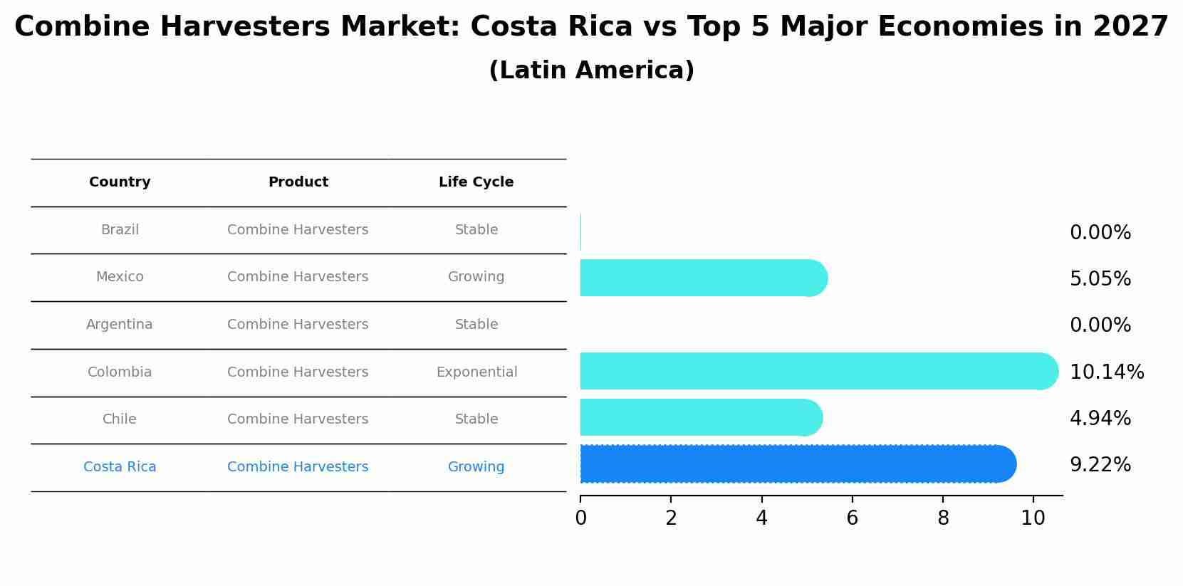 Combine Harvesters Market: Costa Rica vs Top 5 Major Economies in 2027 (Latin America)