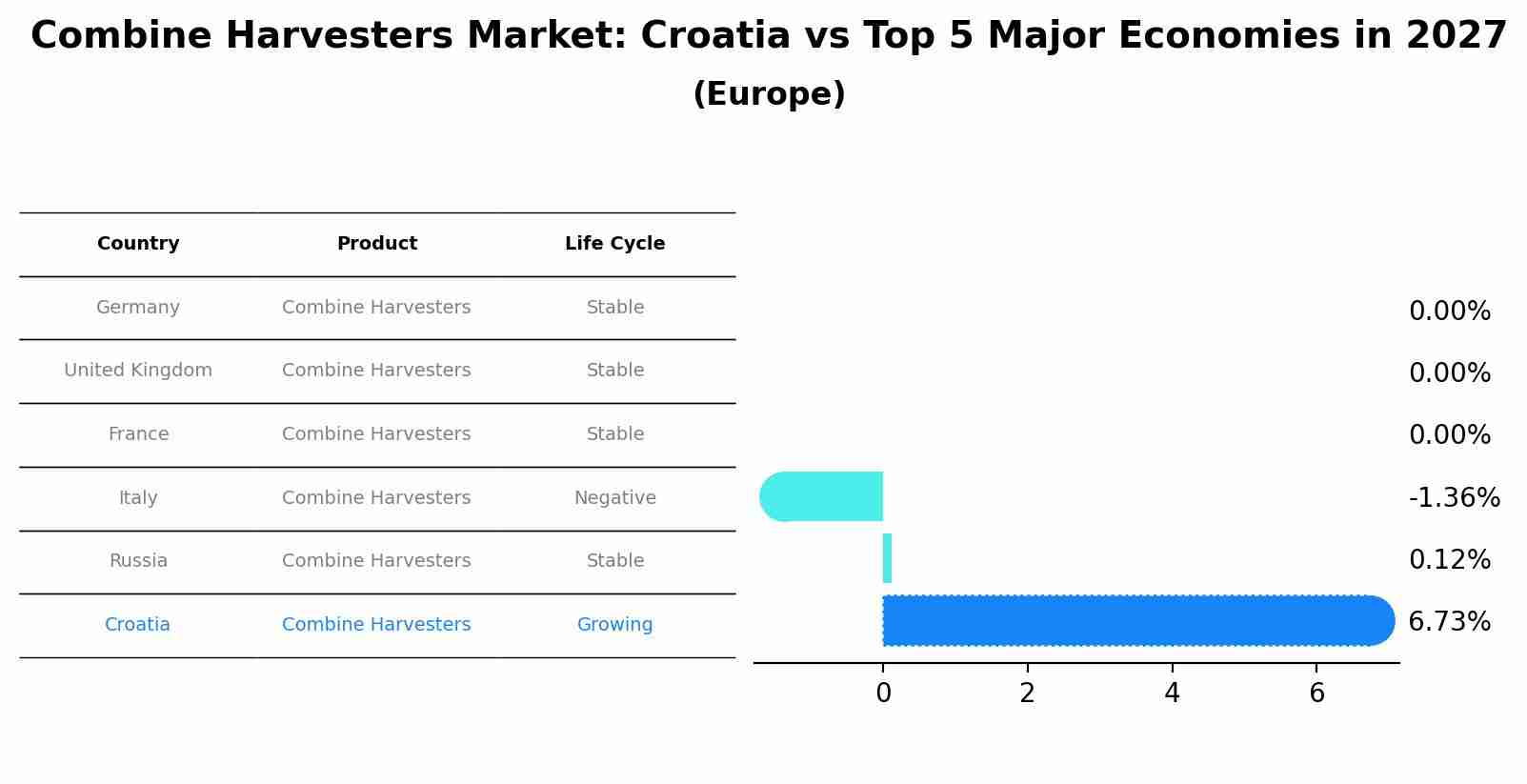 Combine Harvesters Market: Croatia vs Top 5 Major Economies in 2027 (Europe)