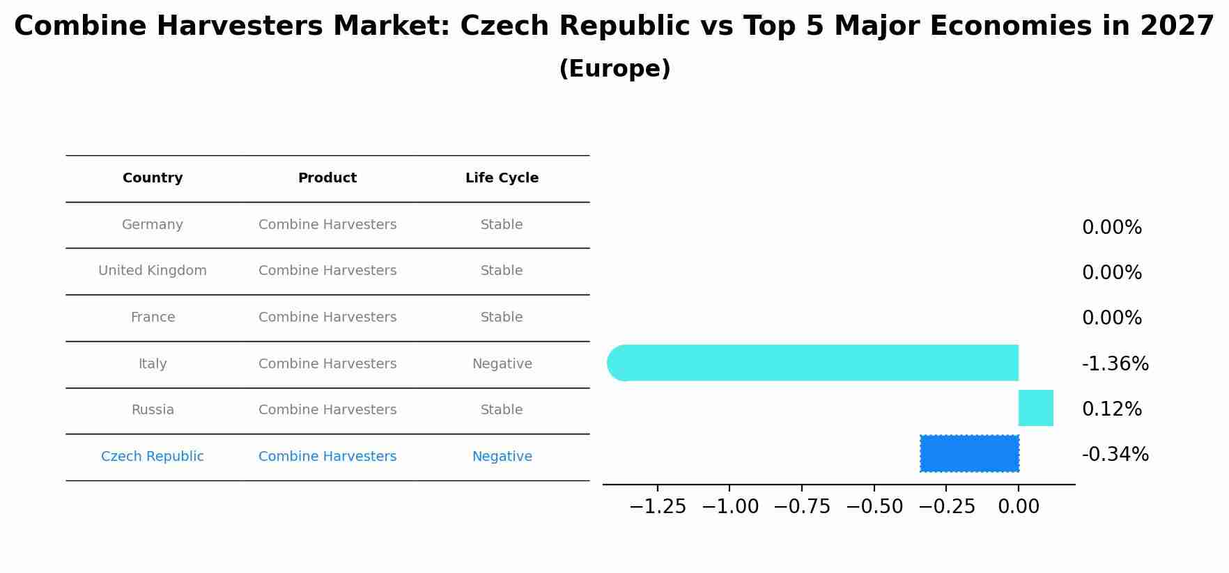 Combine Harvesters Market: Czech Republic vs Top 5 Major Economies in 2027 (Europe)