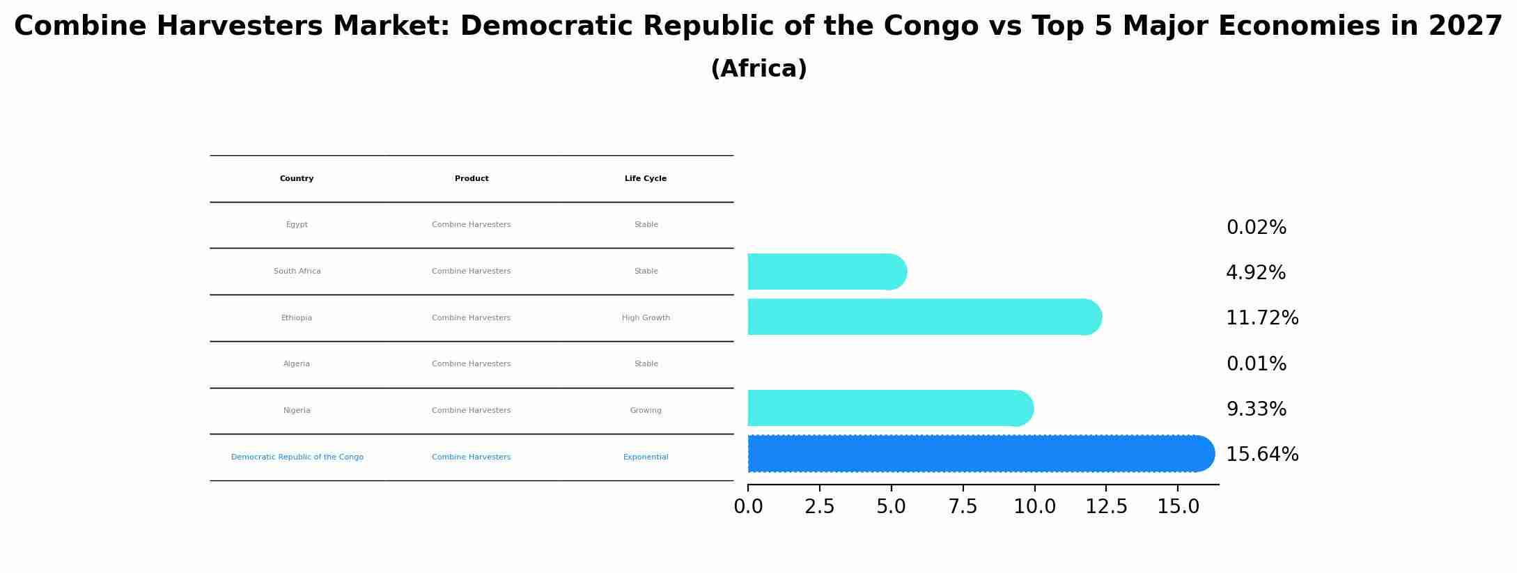 Combine Harvesters Market: Democratic Republic of the Congo vs Top 5 Major Economies in 2027 (Africa)