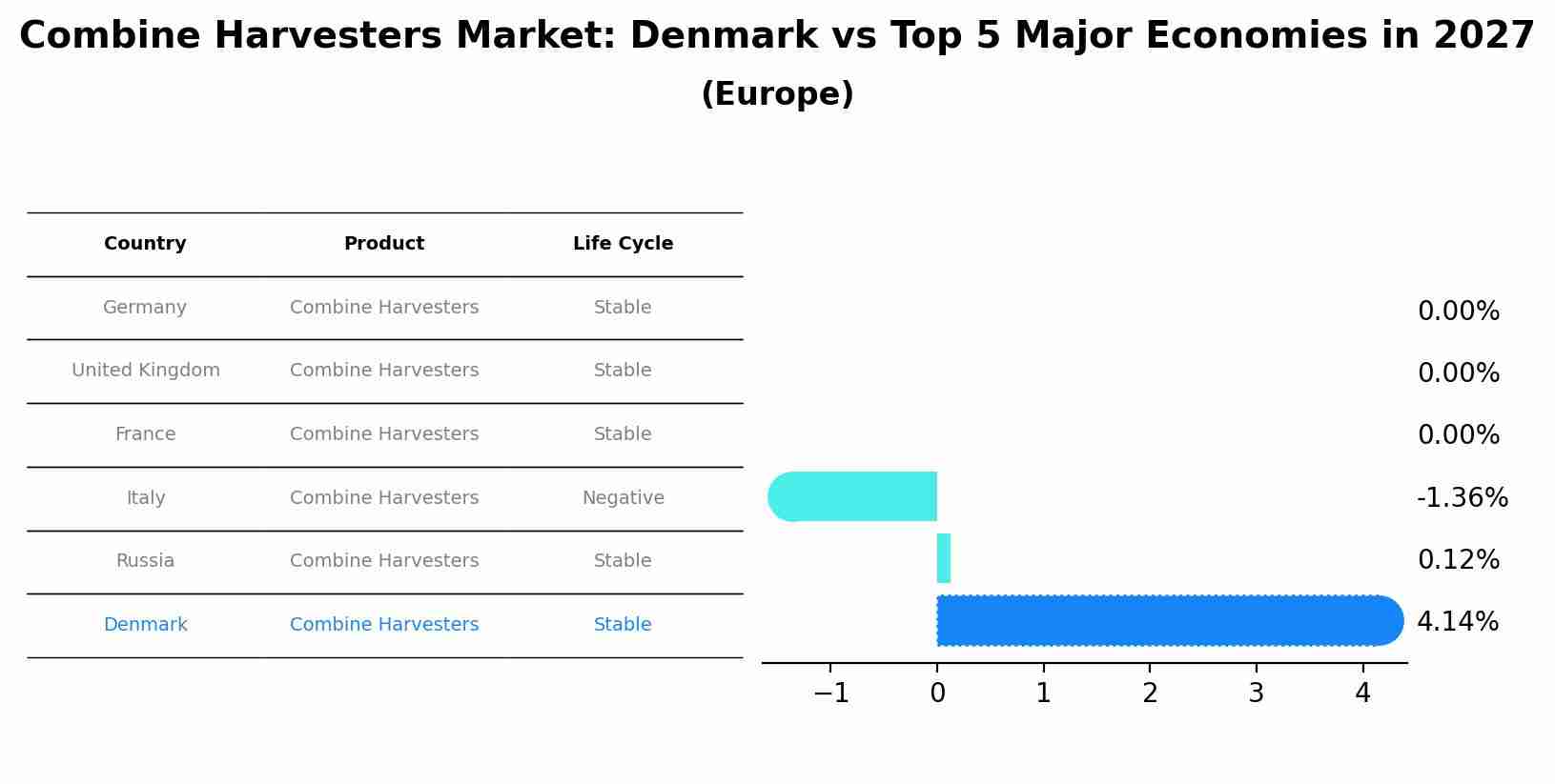 Combine Harvesters Market: Denmark vs Top 5 Major Economies in 2027 (Europe)