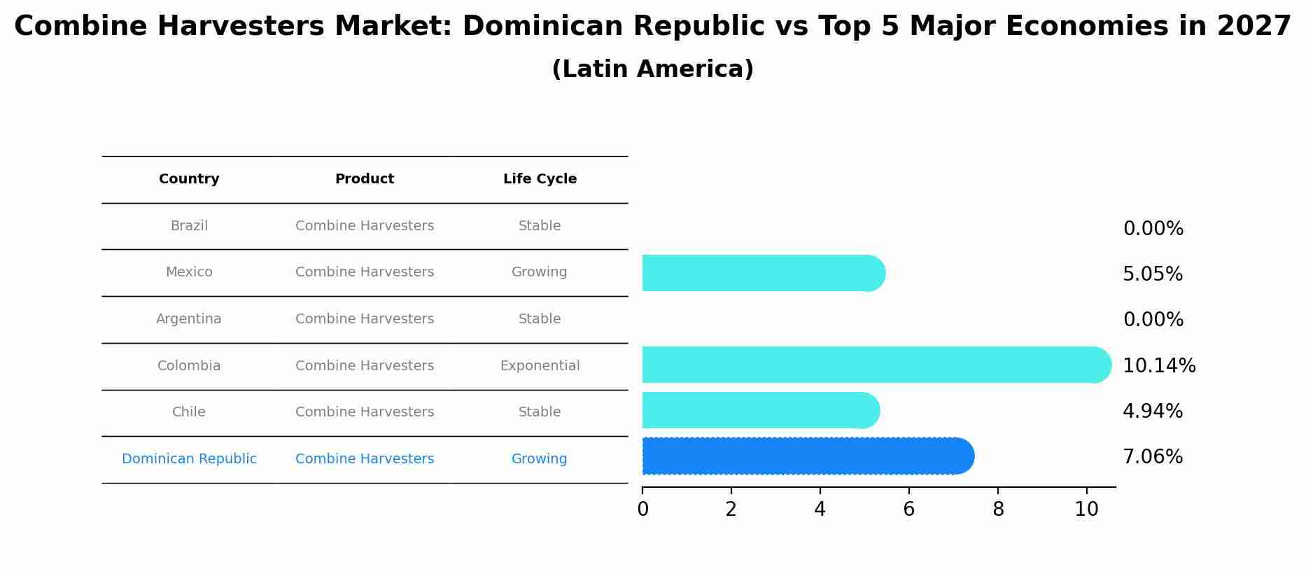 Combine Harvesters Market: Dominican Republic vs Top 5 Major Economies in 2027 (Latin America)