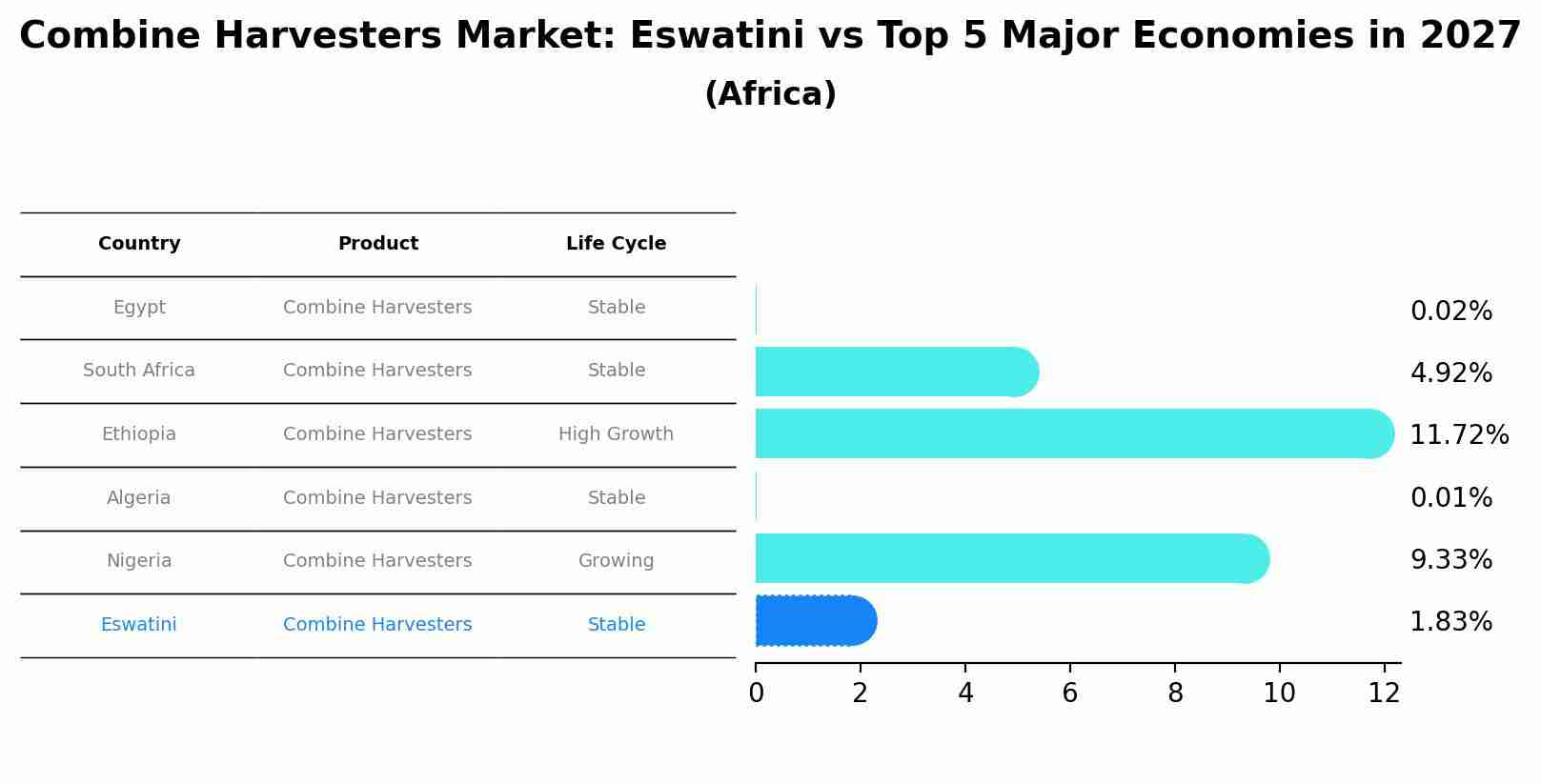 Combine Harvesters Market: Eswatini vs Top 5 Major Economies in 2027 (Africa)