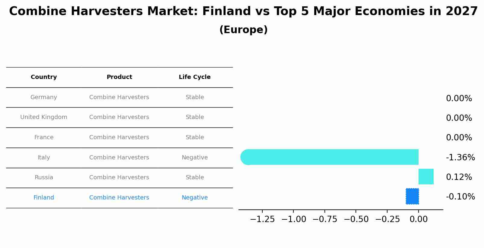 Combine Harvesters Market: Finland vs Top 5 Major Economies in 2027 (Europe)