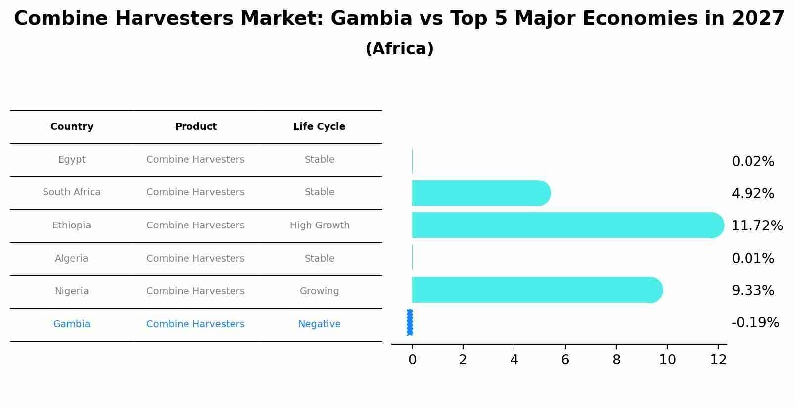 Combine Harvesters Market: Gambia vs Top 5 Major Economies in 2027 (Africa)