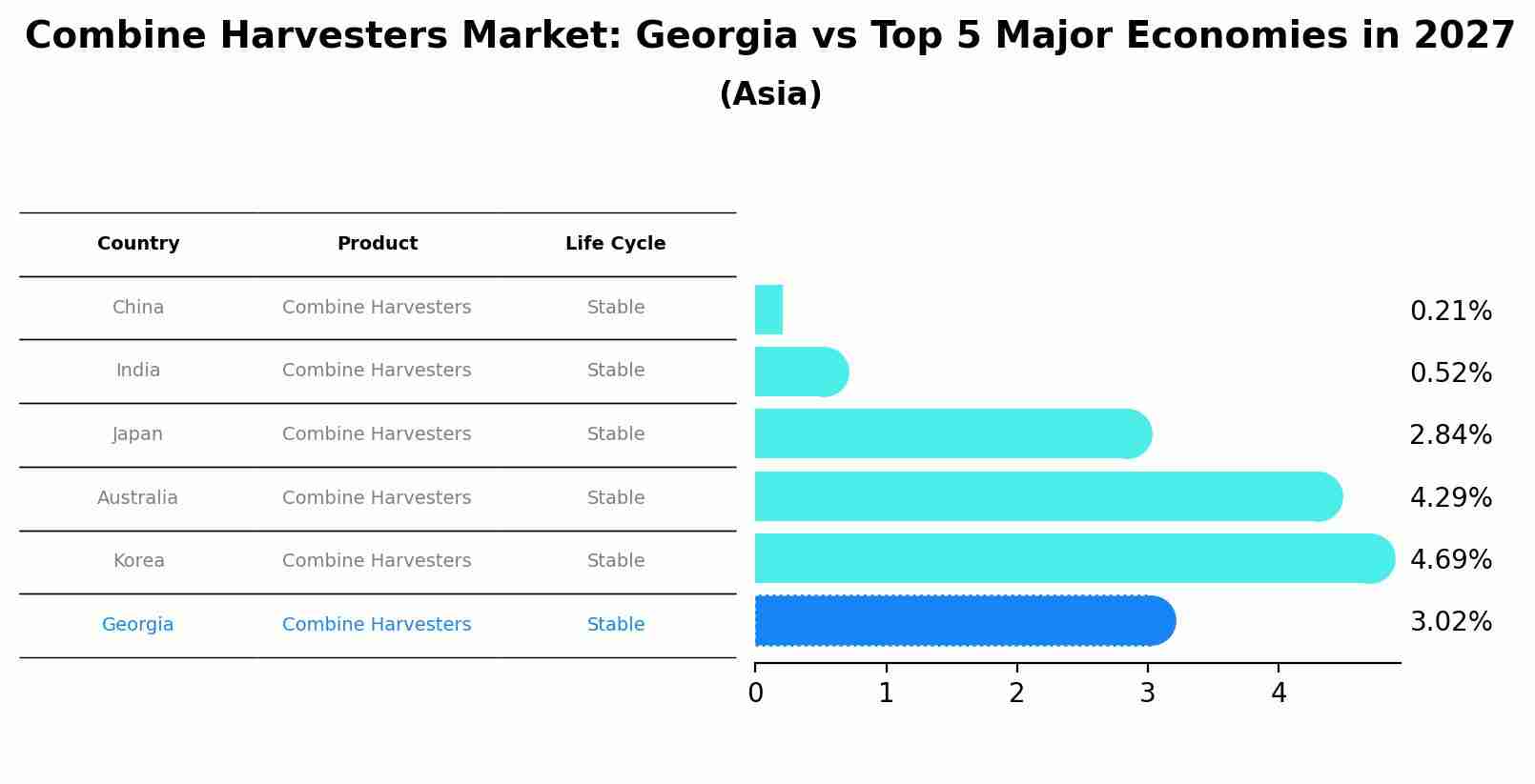 Combine Harvesters Market: Georgia vs Top 5 Major Economies in 2027 (Asia)
