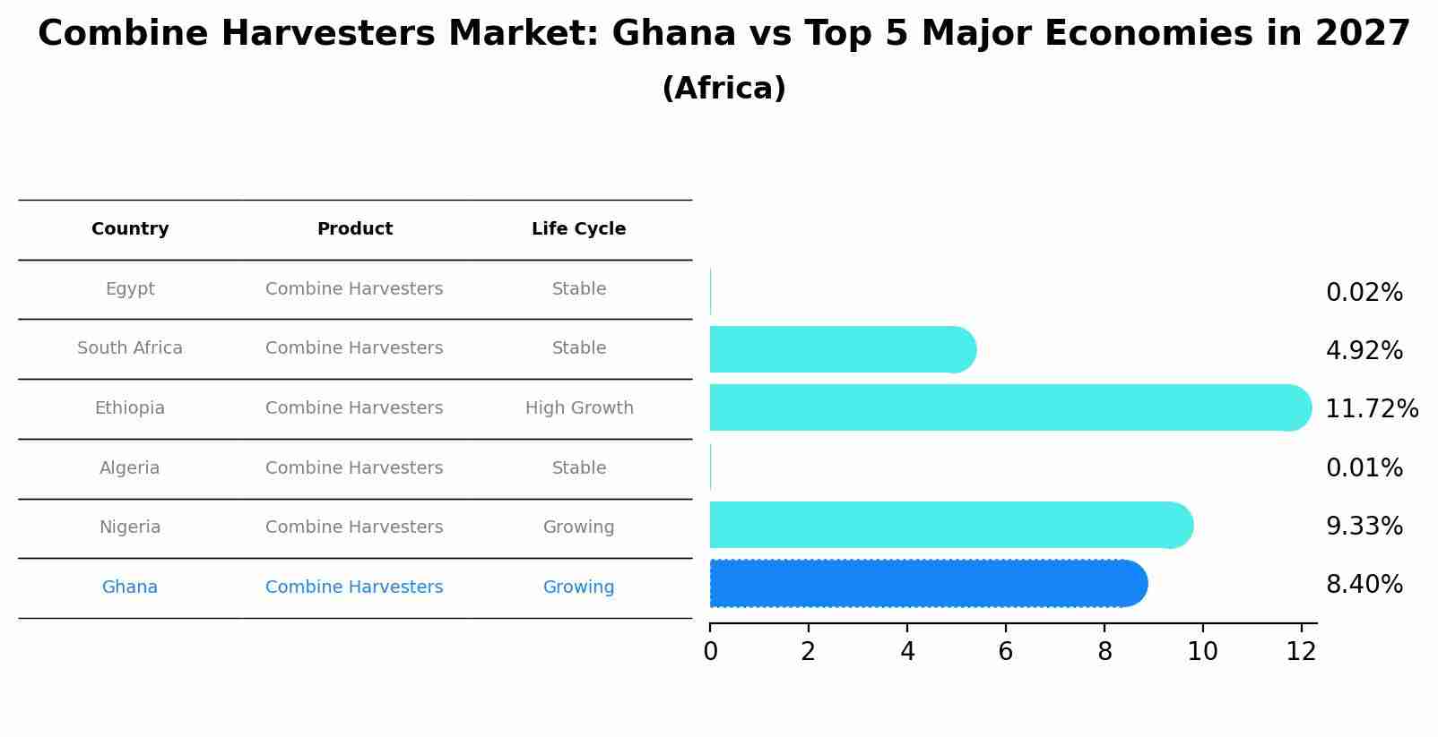 Combine Harvesters Market: Ghana vs Top 5 Major Economies in 2027 (Africa)