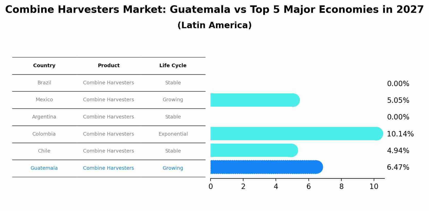 Combine Harvesters Market: Guatemala vs Top 5 Major Economies in 2027 (Latin America)
