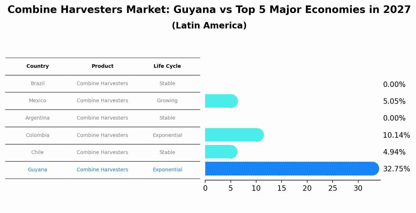 Combine Harvesters Market: Guyana vs Top 5 Major Economies in 2027 (Latin America)
