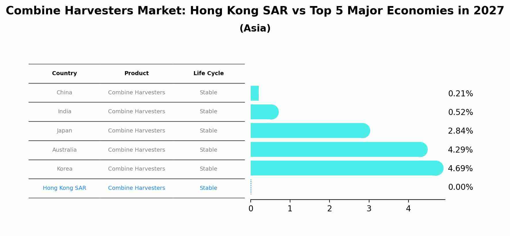Combine Harvesters Market: Hong Kong SAR vs Top 5 Major Economies in 2027 (Asia)