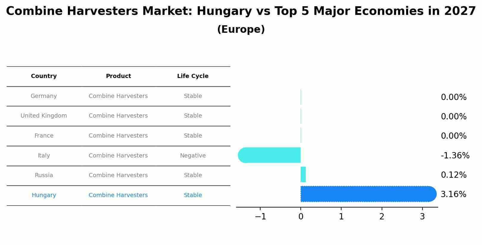 Combine Harvesters Market: Hungary vs Top 5 Major Economies in 2027 (Europe)