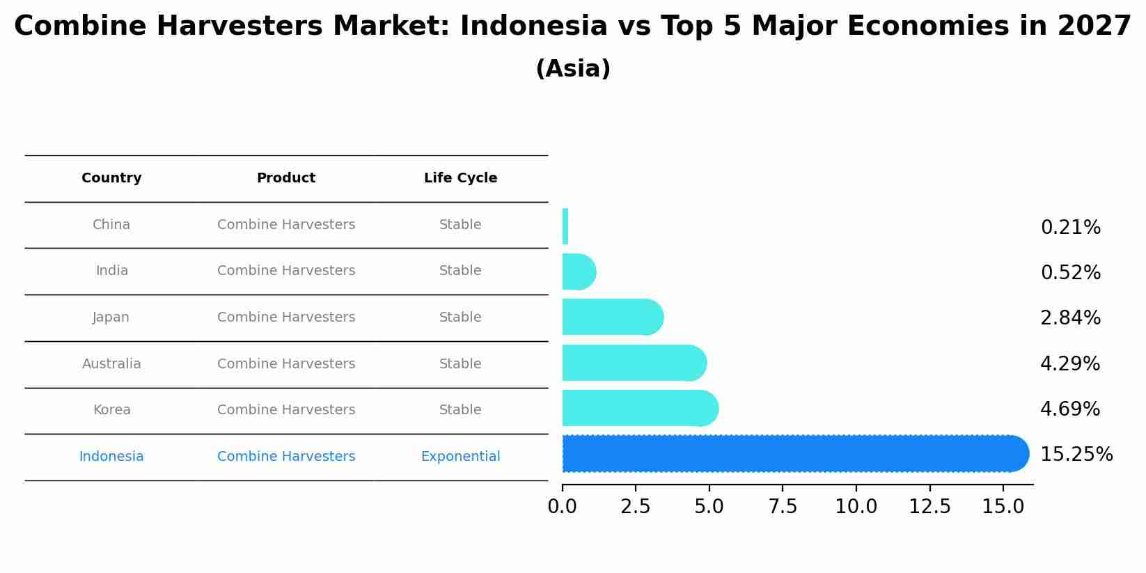 Combine Harvesters Market: Indonesia vs Top 5 Major Economies in 2027 (Asia)
