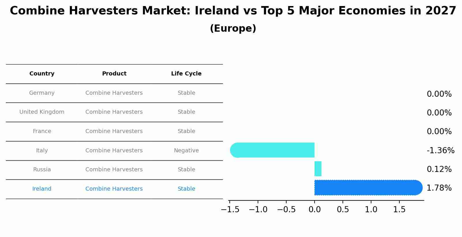 Combine Harvesters Market: Ireland vs Top 5 Major Economies in 2027 (Europe)